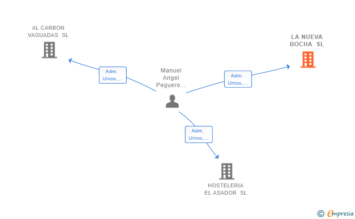 Vinculaciones societarias de LA NUEVA BOCHA SL