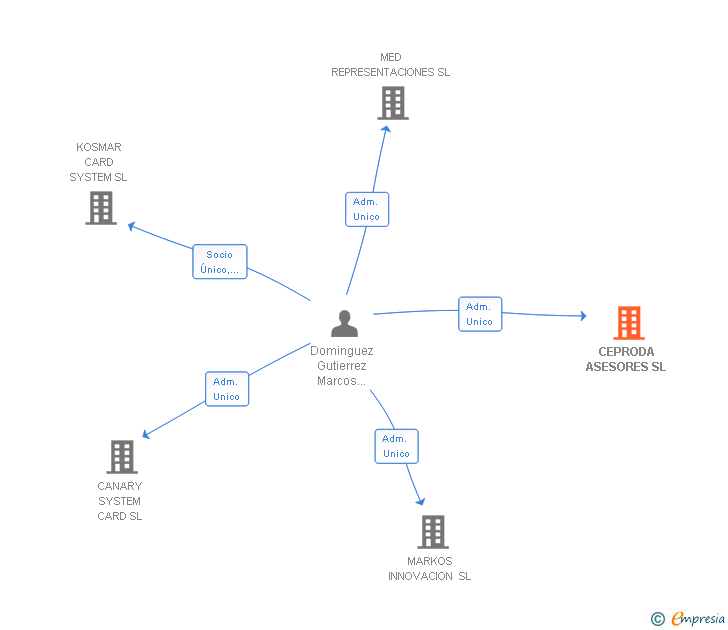 Vinculaciones societarias de CEPRODA ASESORES SL