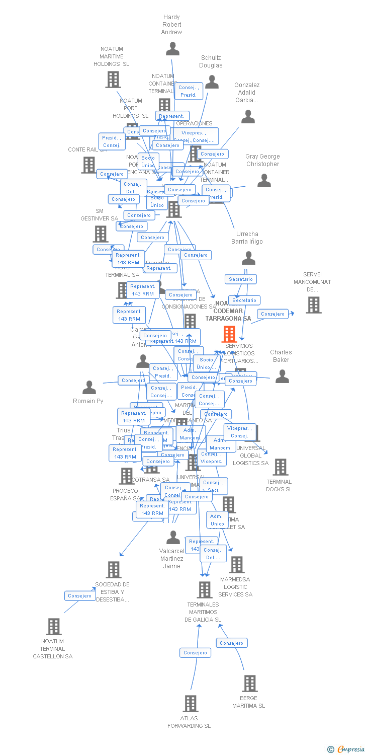 Vinculaciones societarias de NOATUM TERMINAL TARRAGONA SA