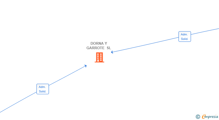 Vinculaciones societarias de DORNA Y GARROTE SL