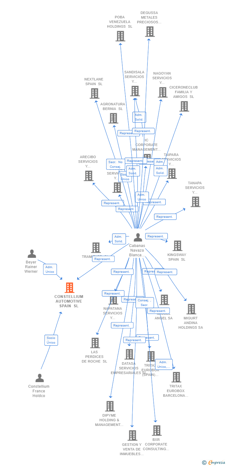 Vinculaciones societarias de CONSTELLIUM AUTOMOTIVE SPAIN SL
