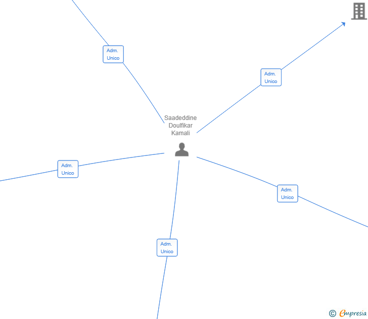 Vinculaciones societarias de SDK INVEST MANAGEMENT SL