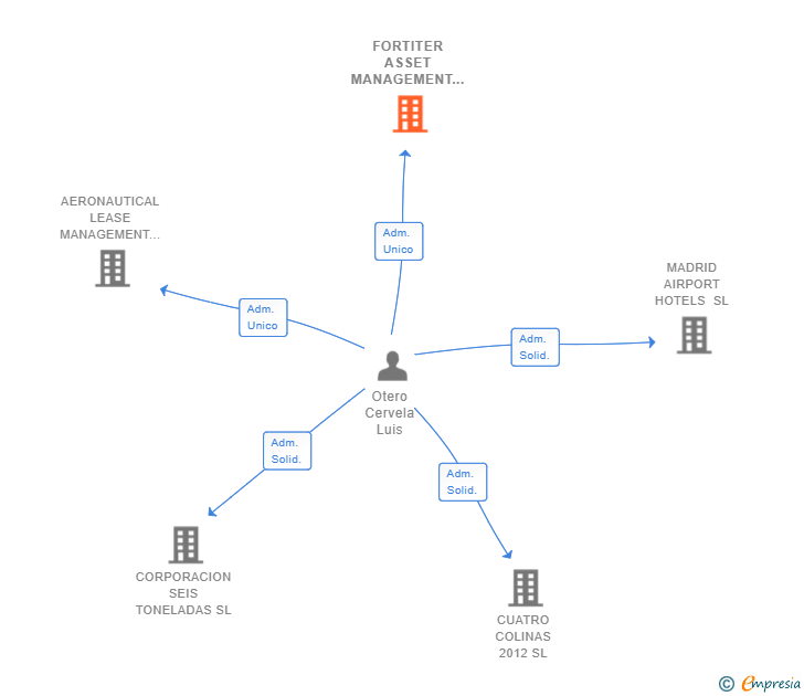 Vinculaciones societarias de FORTITER ASSET MANAGEMENT SL
