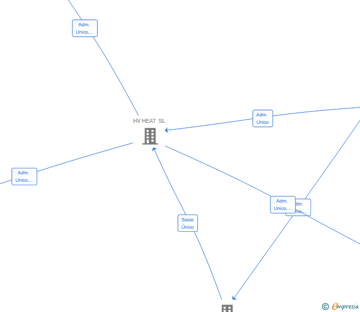 Vinculaciones societarias de VERDIAX BETA SL