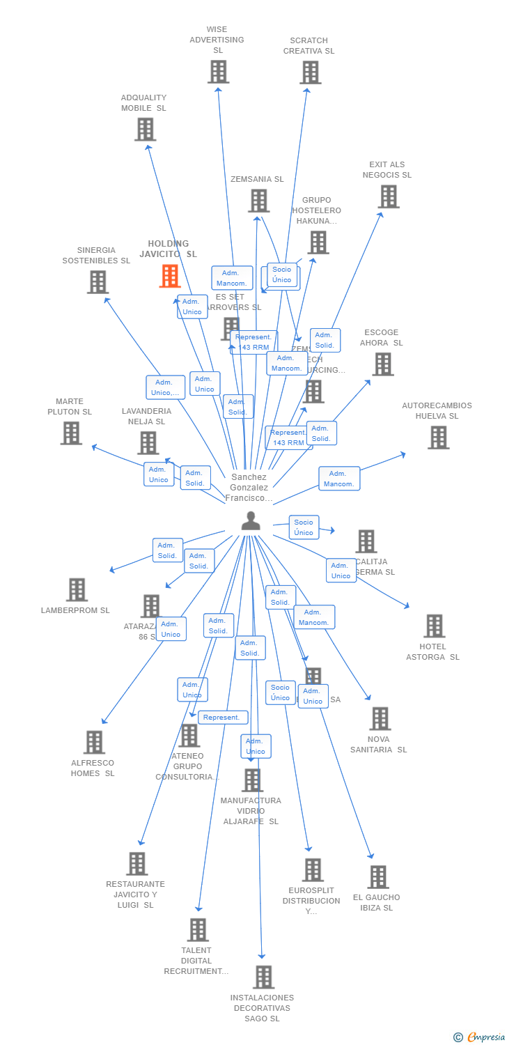 Vinculaciones societarias de HOLDING JAVICITO SL