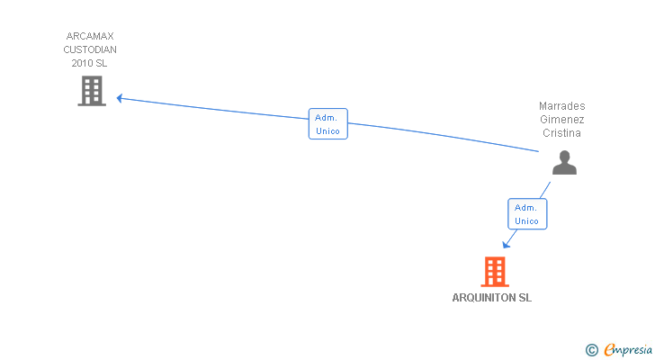 Vinculaciones societarias de ARQUINITON SL