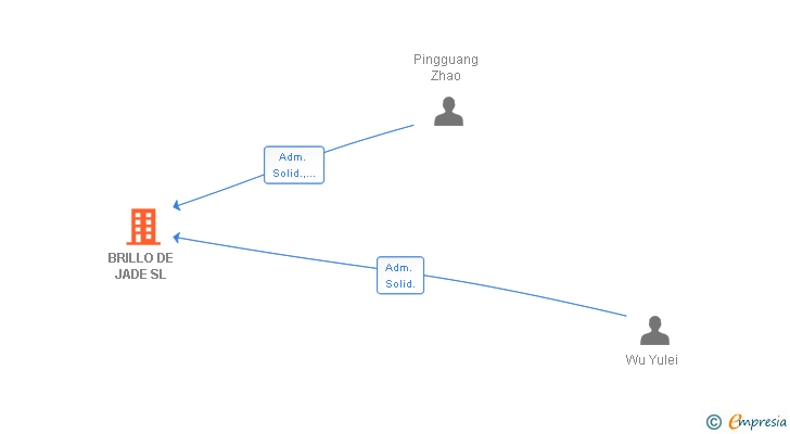 Vinculaciones societarias de BRILLO DE JADE SL
