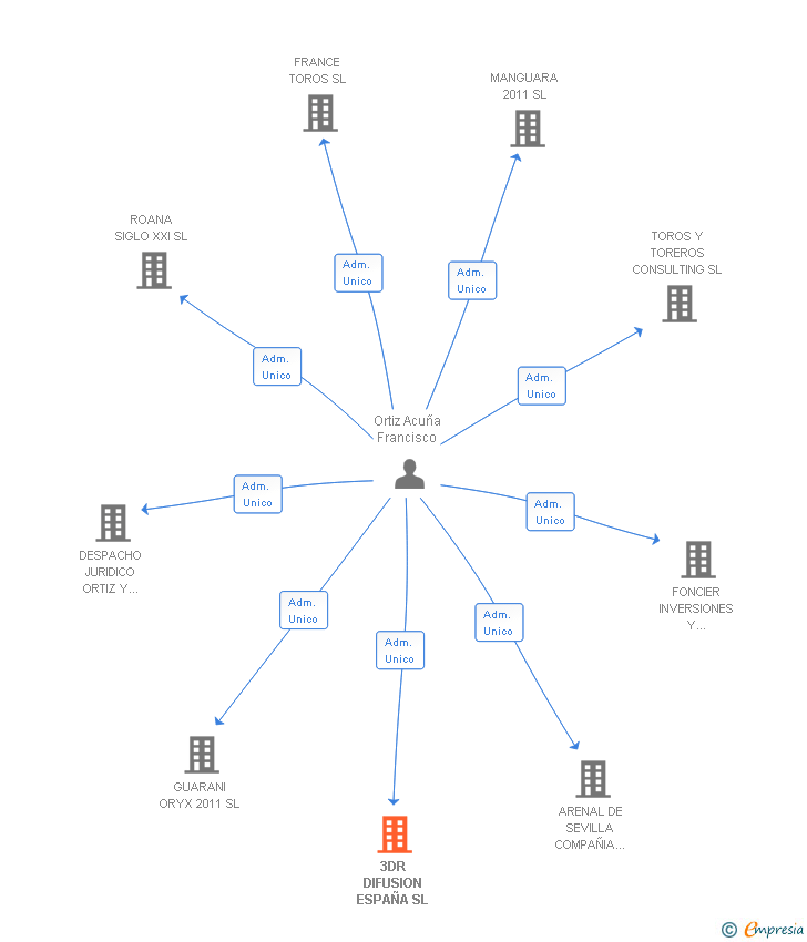 Vinculaciones societarias de 3DR DIFUSION ESPAÑA SL