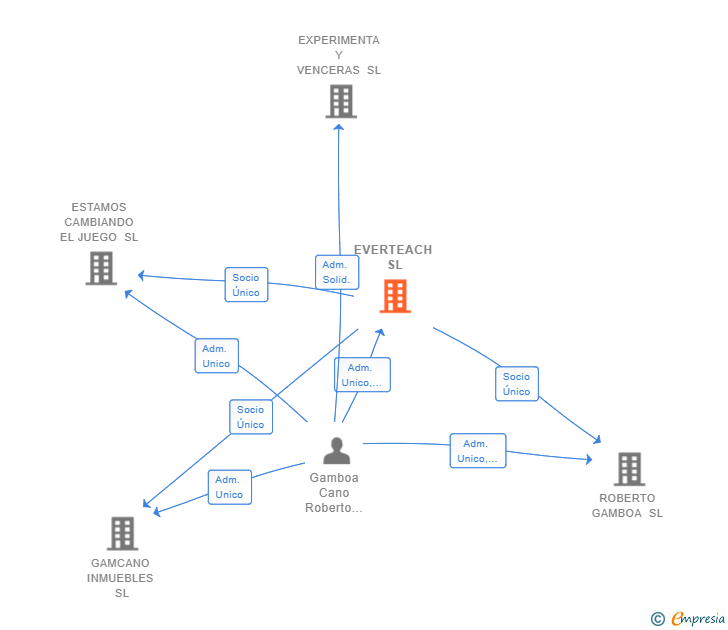 Vinculaciones societarias de EVERTEACH SL