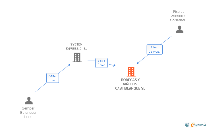 Vinculaciones societarias de BODEGAS Y VIÑEDOS CASTIBLANQUE SL