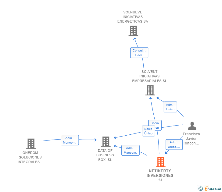 Vinculaciones societarias de NETIKERTY INVERSIONES SL