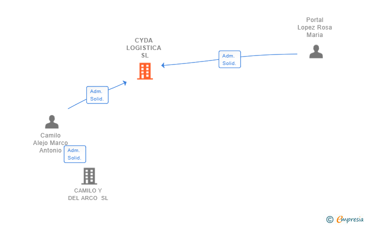 Vinculaciones societarias de CYDA LOGISTICA SL