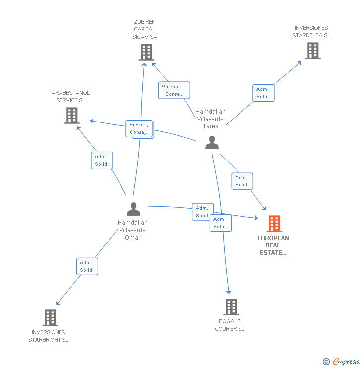 Vinculaciones societarias de EUROPEAN REAL ESTATE INVESTMENTS SL