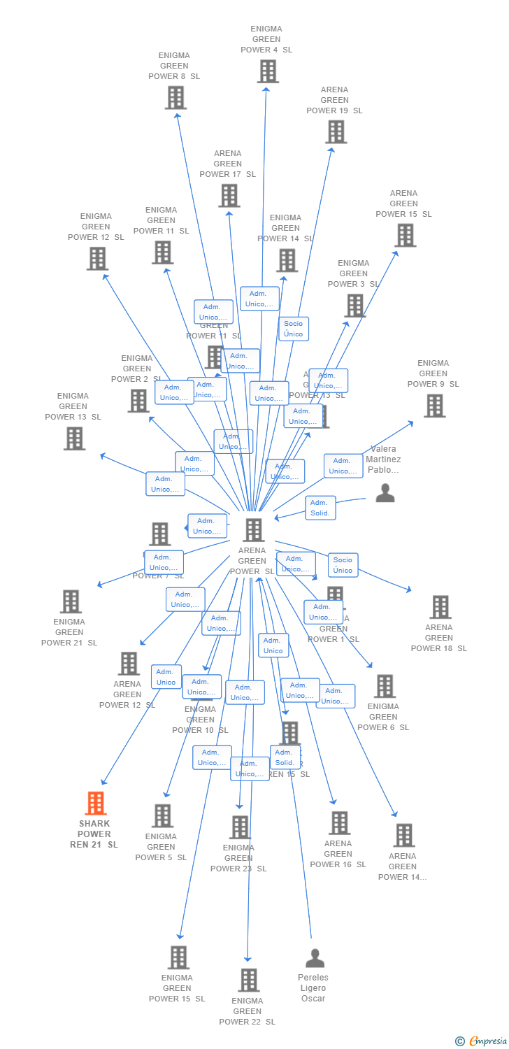 Vinculaciones societarias de SHARK POWER REN 21 SL