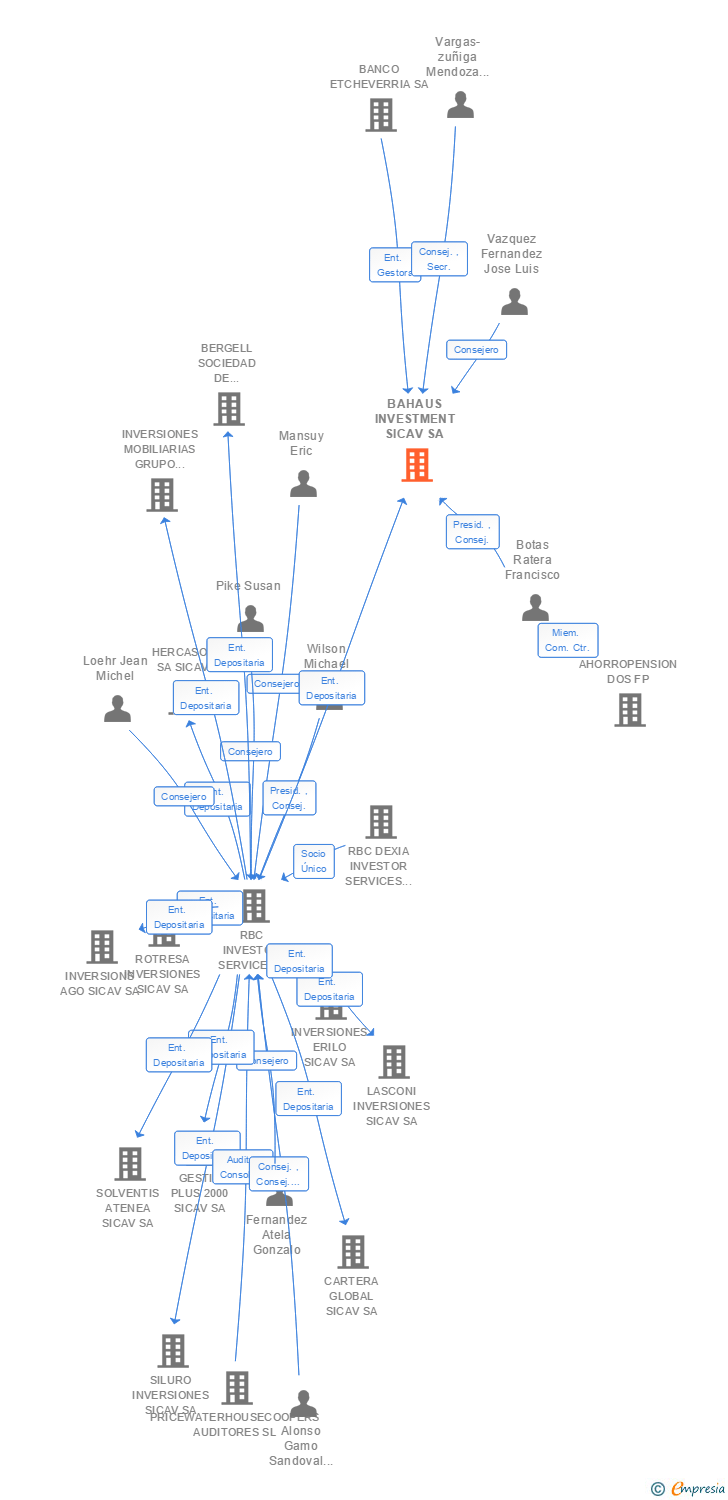 Vinculaciones societarias de BAHAUS INVESTMENT SICAV SA