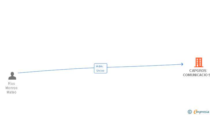 Vinculaciones societarias de CAPGROS COMUNICACIO SL