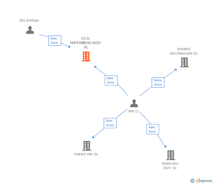 Vinculaciones societarias de ECO HIPERMERCADO SL