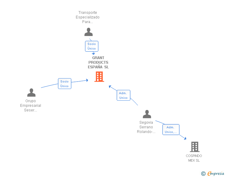 Vinculaciones societarias de GRANT PRODUCTS ESPAÑA SL