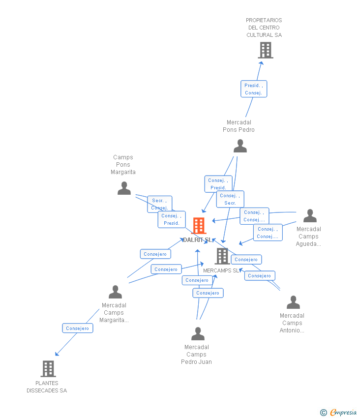 Vinculaciones societarias de DALRIT SL