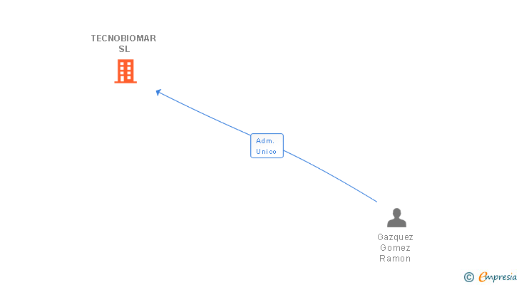 Vinculaciones societarias de TECNOBIOMAR SL