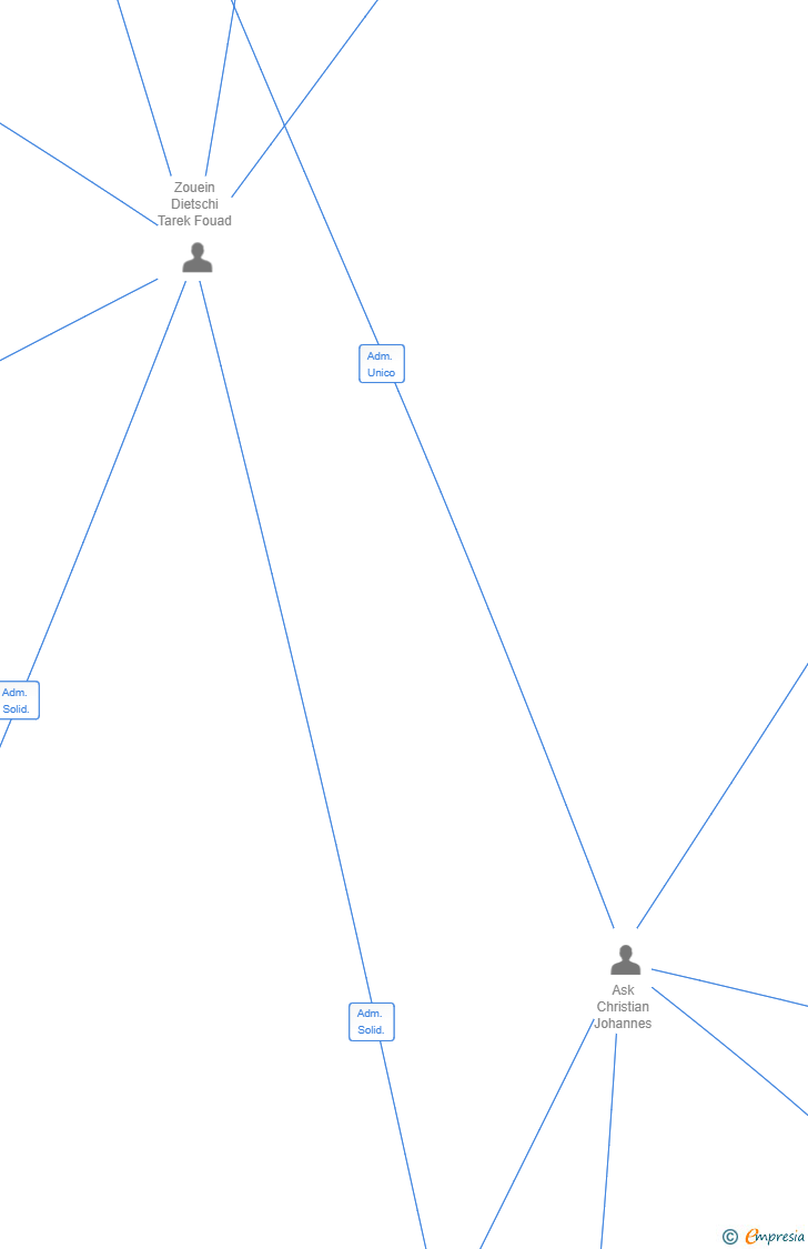 Vinculaciones societarias de MORI DEVELOPMENT SPAIN SL