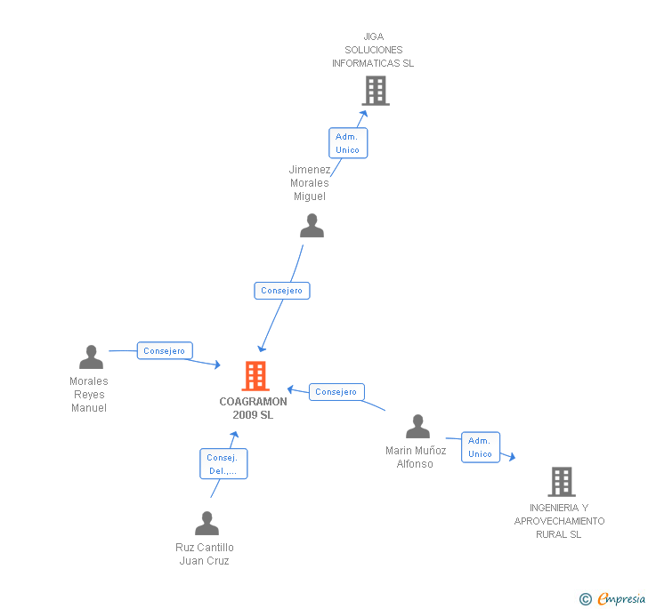 Vinculaciones societarias de COAGRAMON 2009 SL