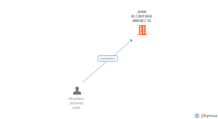 Vinculaciones societarias de JUAN ALCANTARA JIMENEZ SL