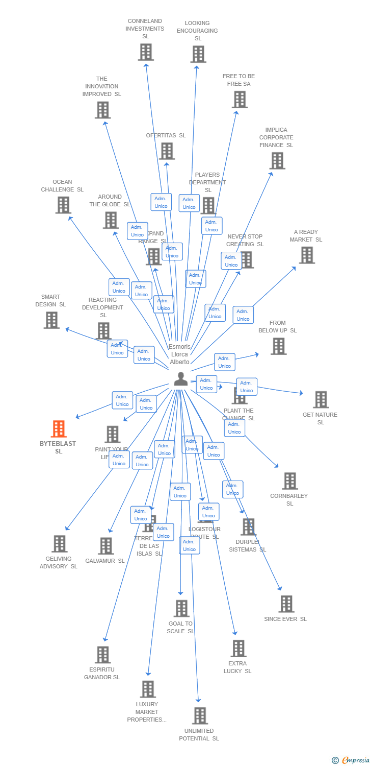 Vinculaciones societarias de BYTEBLAST SL