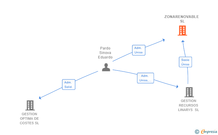 Vinculaciones societarias de ZONARENOVABLE SL