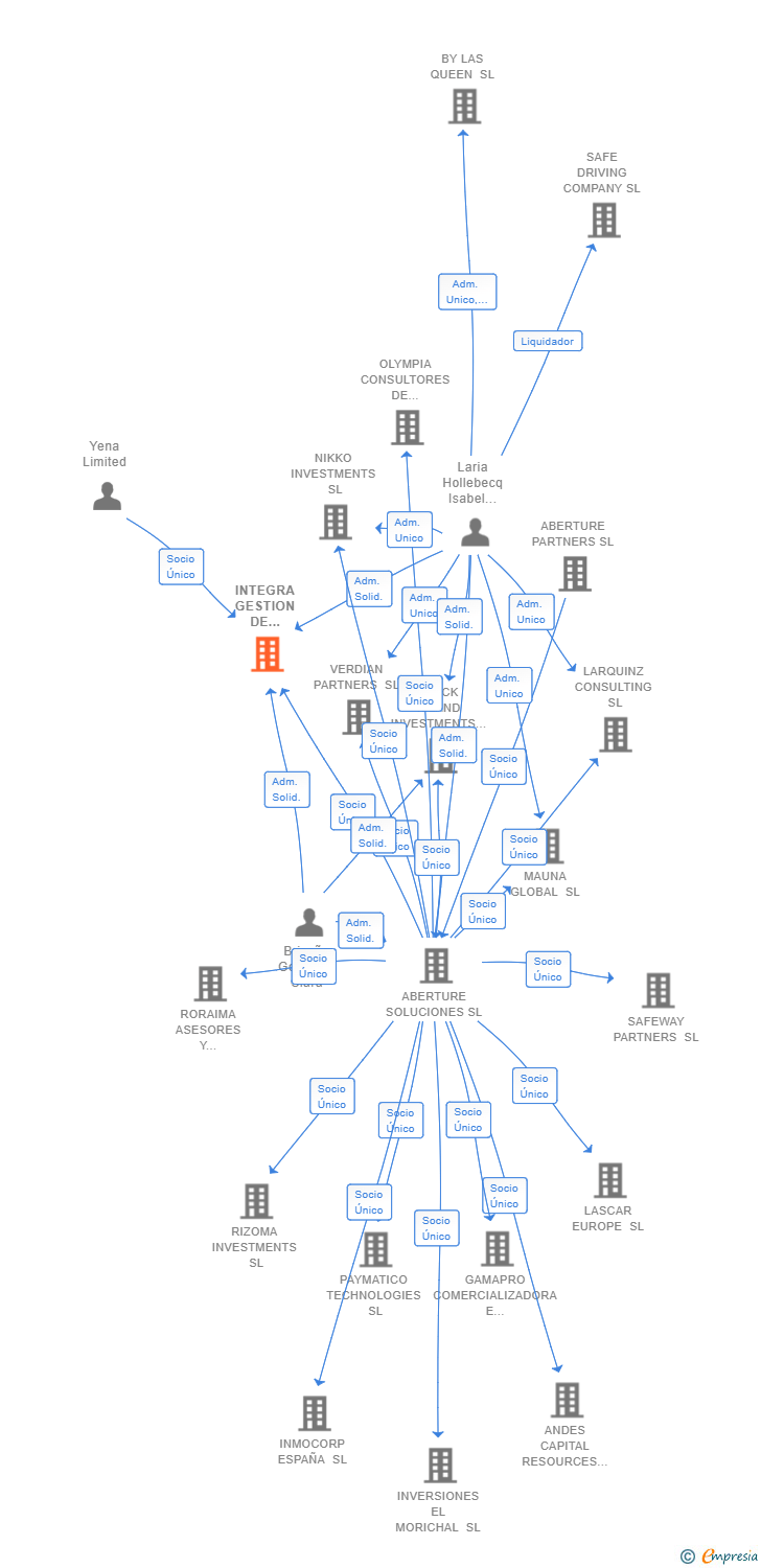Vinculaciones societarias de INTEGRA GESTION DE CAPITAL SL