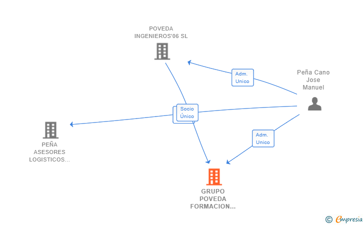 Vinculaciones societarias de GRUPO POVEDA FORMACION SL