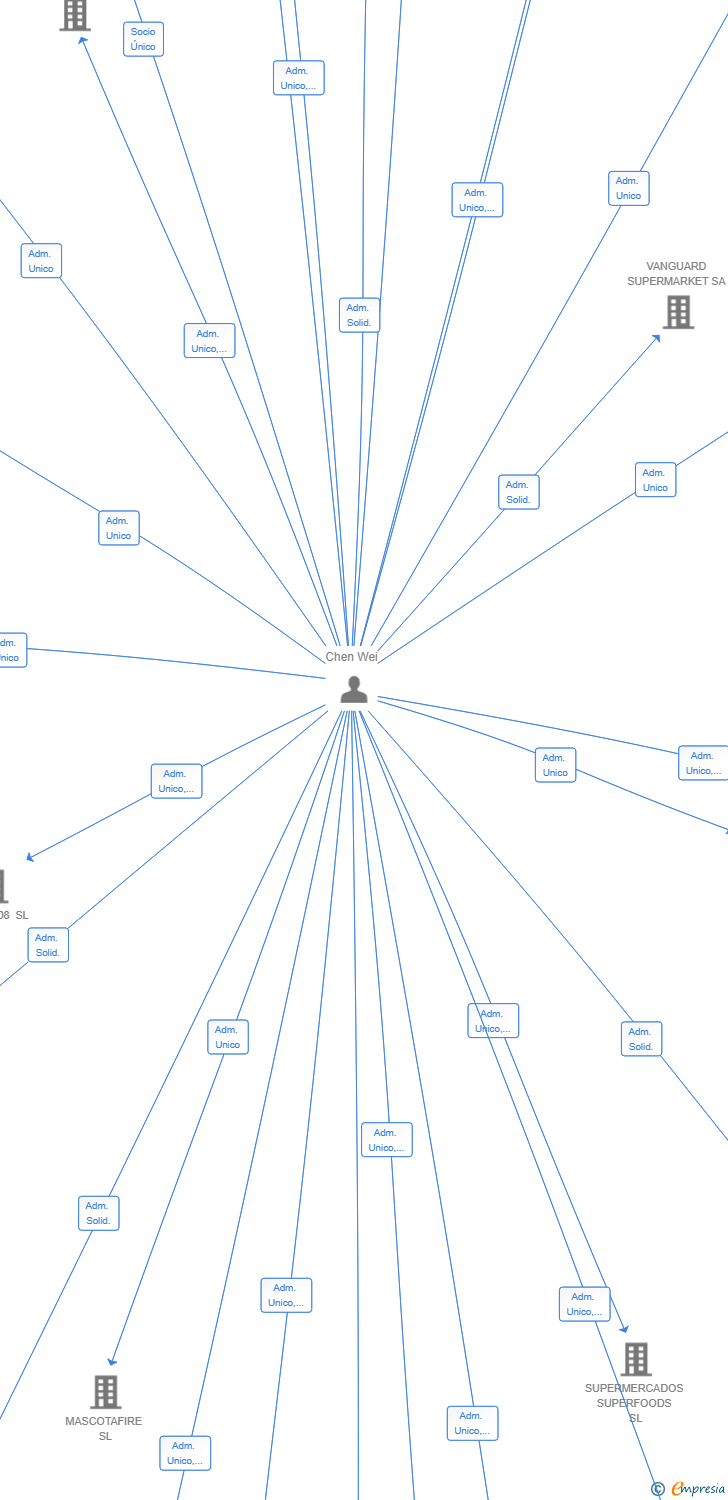 Vinculaciones societarias de WEI CHEN SUPERMERCADO SL
