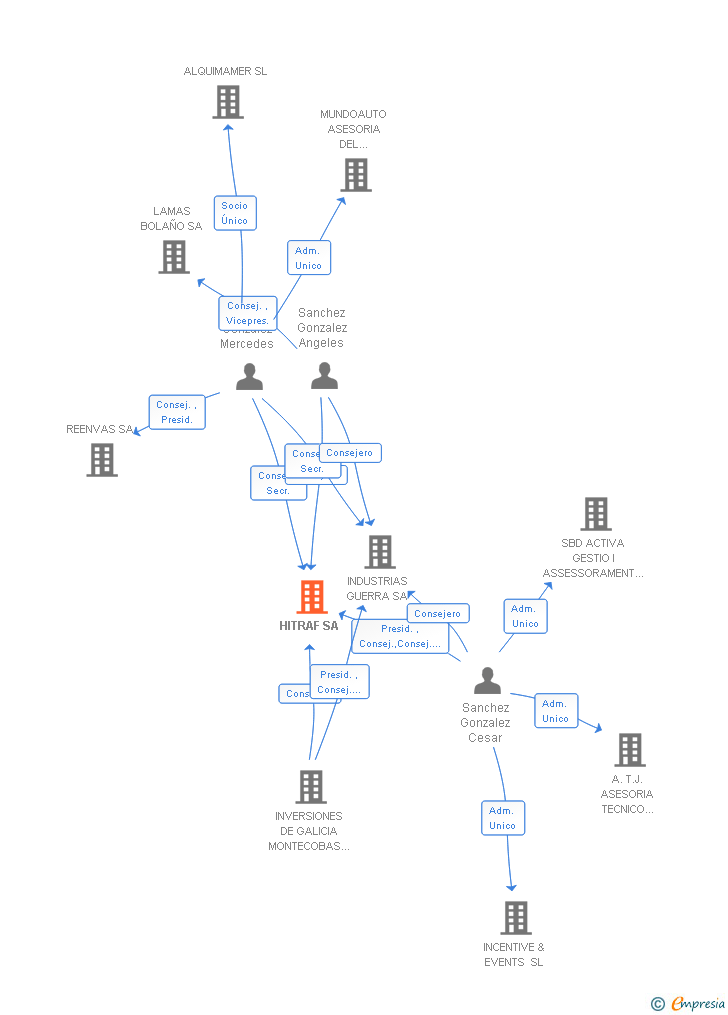 Vinculaciones societarias de HITRAF SA