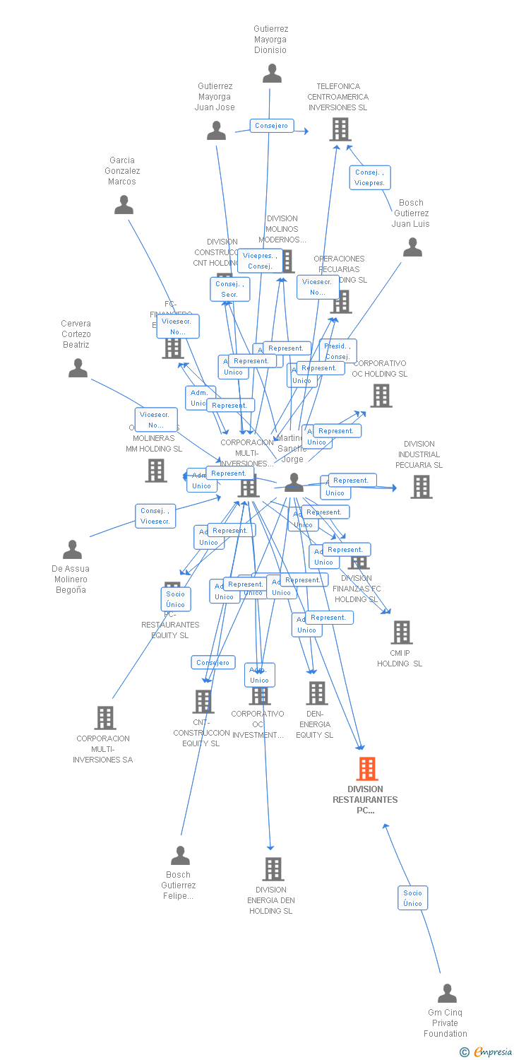 Vinculaciones societarias de DIVISION RESTAURANTES PC HOLDING SL