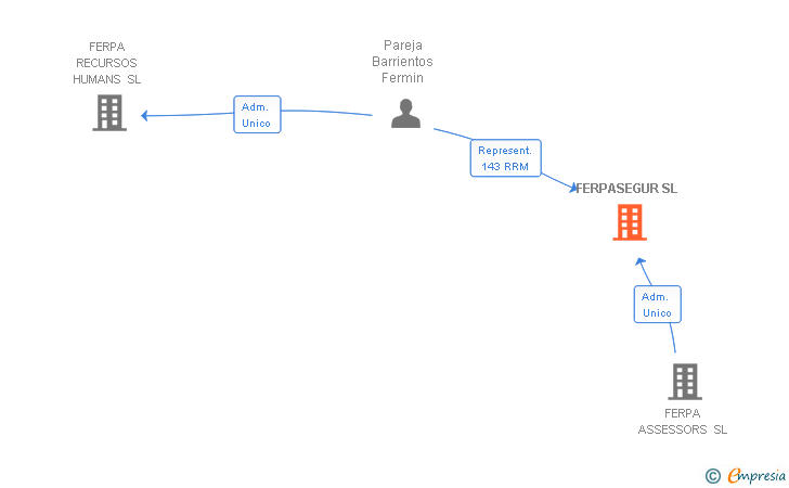 Vinculaciones societarias de FERPASEGUR SL (EXTINGUIDA)