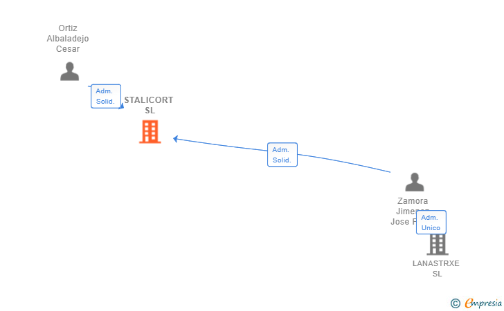 Vinculaciones societarias de STALICORT SL