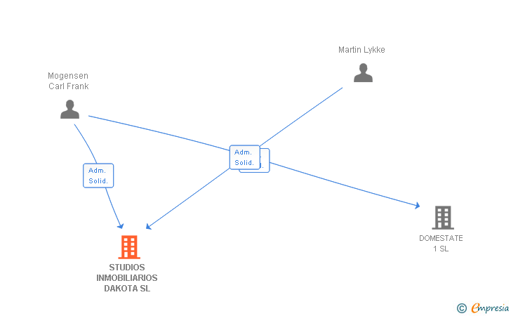 Vinculaciones societarias de STUDIOS INMOBILIARIOS DAKOTA SL