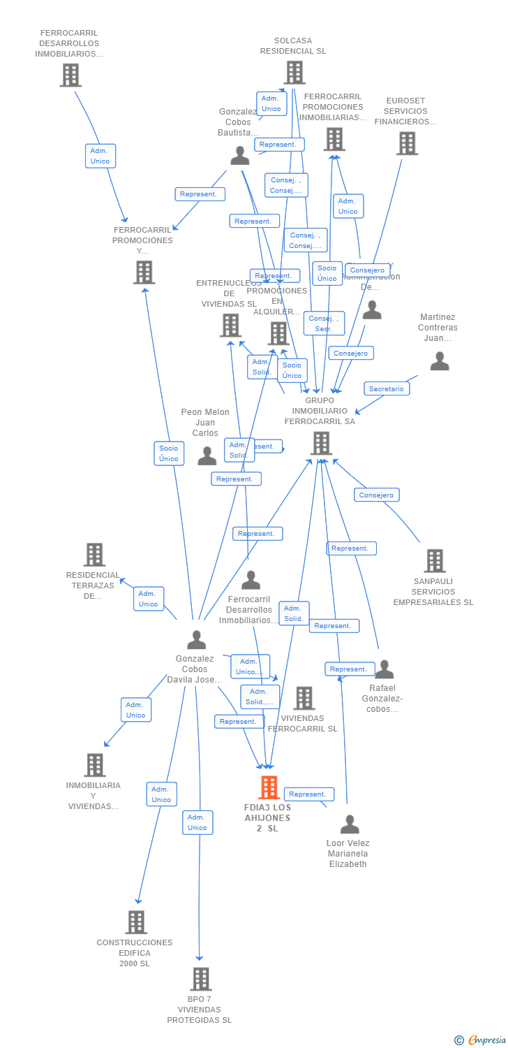Vinculaciones societarias de FDIA3 LOS AHIJONES 2 SL