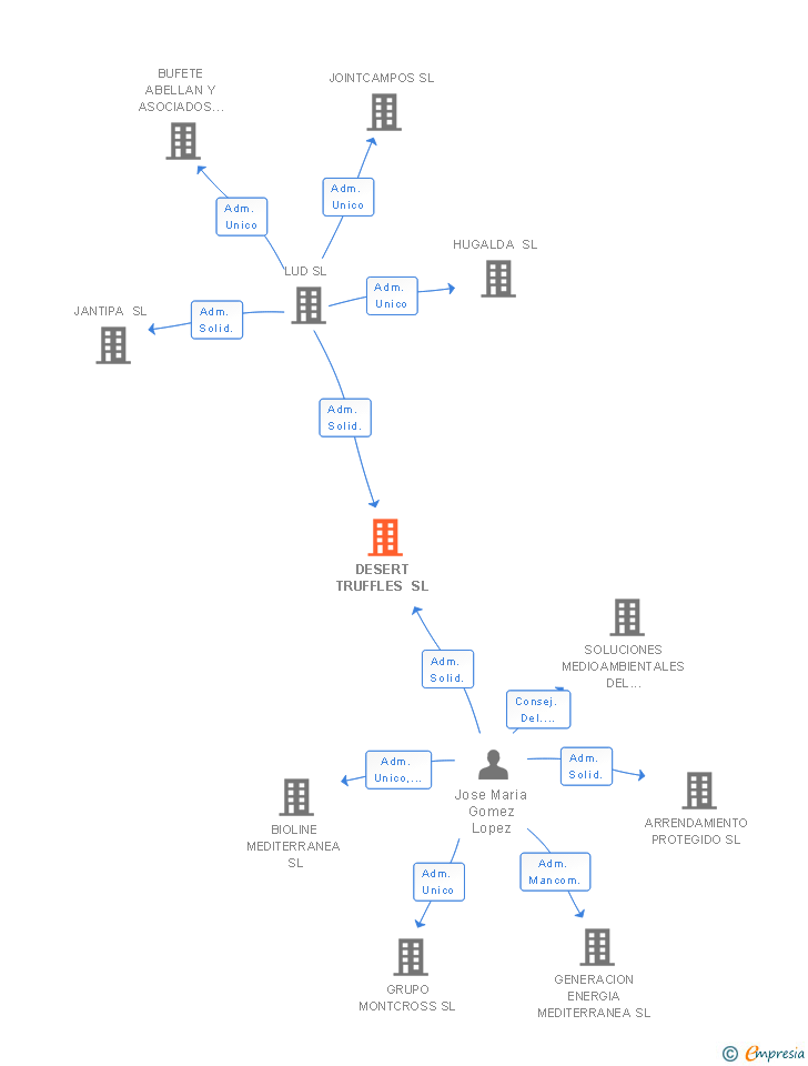 Vinculaciones societarias de DESERT TRUFFLES SL