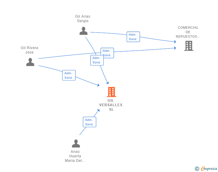 Vinculaciones societarias de GIL VERSALLES SL