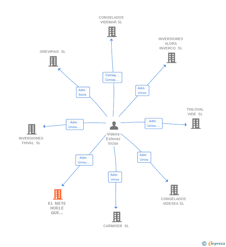 Vinculaciones societarias de EL SIETE HUELE QUE ALIMENTA SL