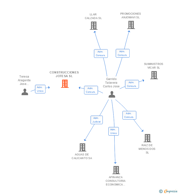 Vinculaciones societarias de CONSTRUCCIONES JOTESA SL