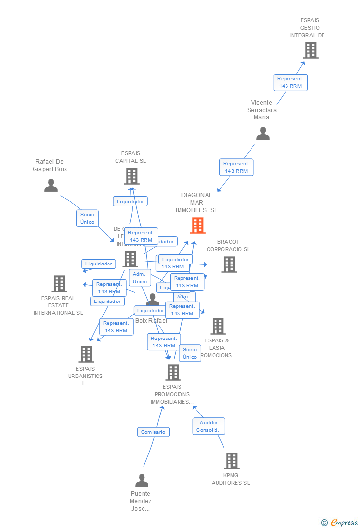 Vinculaciones societarias de DIAGONAL MAR IMMOBLES SL