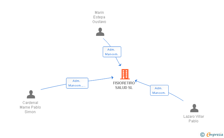Vinculaciones societarias de FISIORETIRO SALUD SL