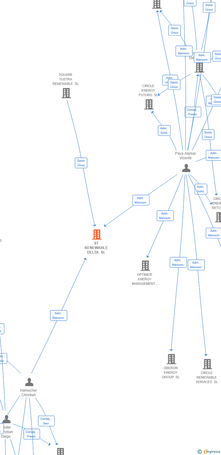 Vinculaciones societarias de ST RENEWABLE DELTA SL