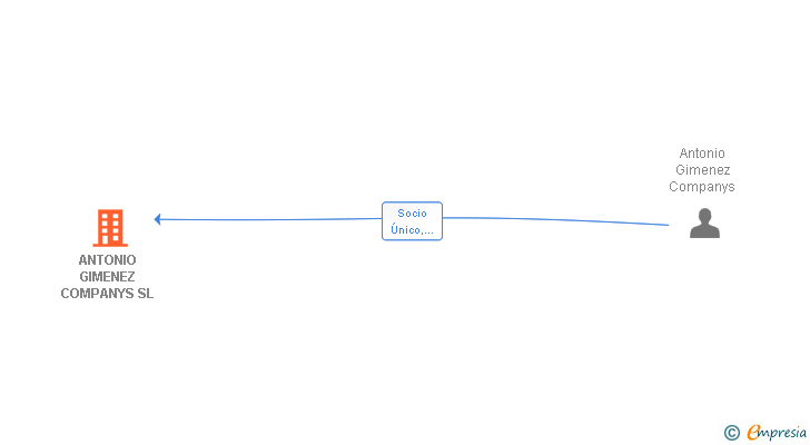 Vinculaciones societarias de ANTONIO GIMENEZ COMPANYS SL