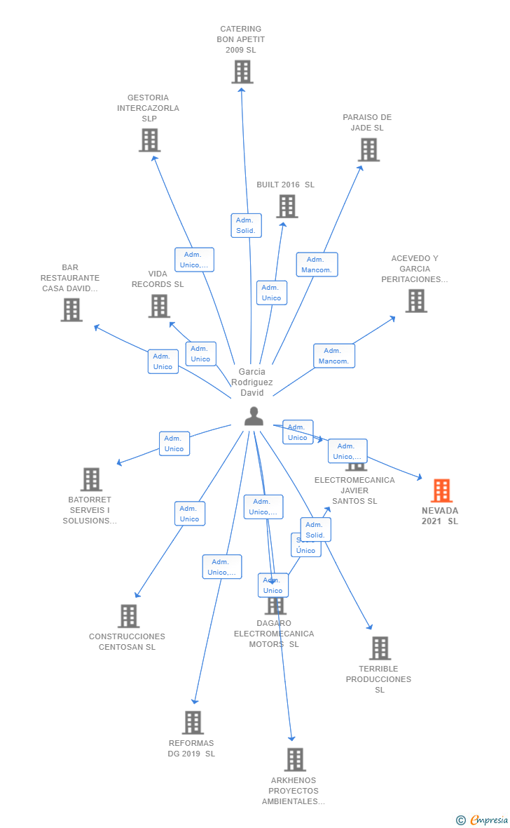 Vinculaciones societarias de NEVADA 2021 SL