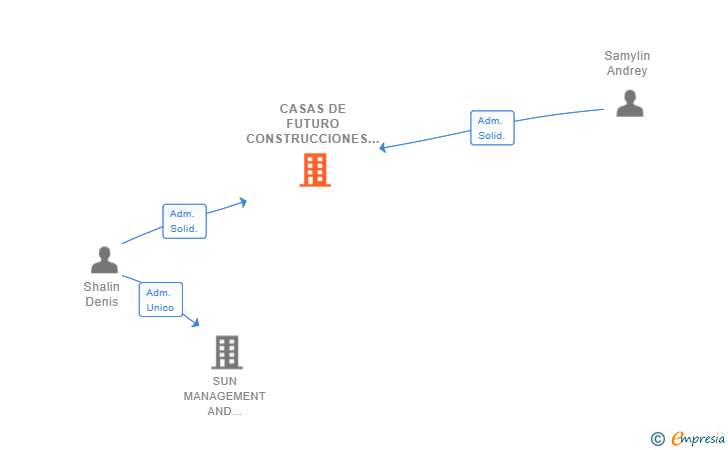 Vinculaciones societarias de CASAS DE FUTURO CONSTRUCCIONES Y INVERSIONES SL