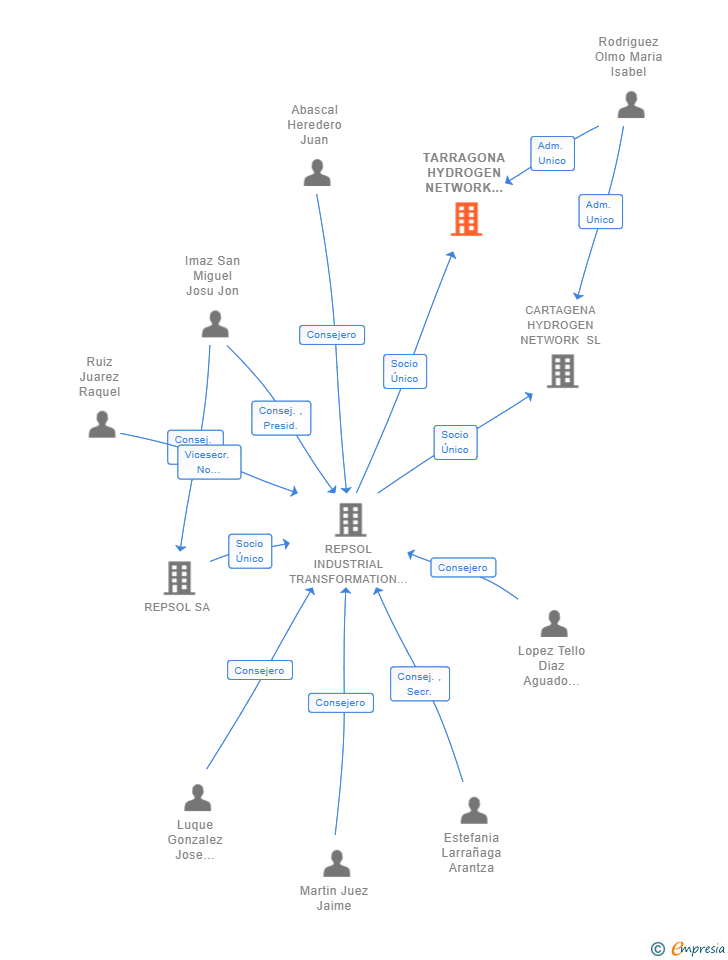 Vinculaciones societarias de TARRAGONA HYDROGEN NETWORK SL