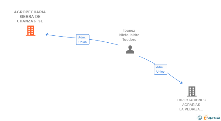 Vinculaciones societarias de AGROPECUARIA SIERRA DE CHANZAS SL